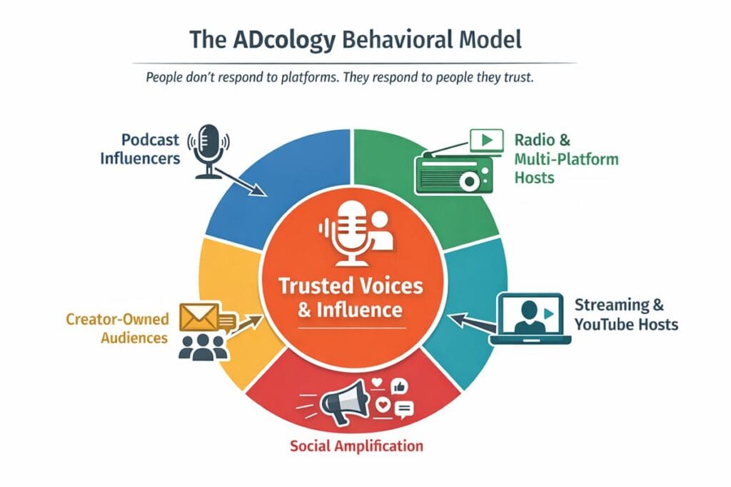 ADcology behavioral advertising model — podcast, radio, streaming, and creator-owned audiences replacing Facebook and Instagram ad scale